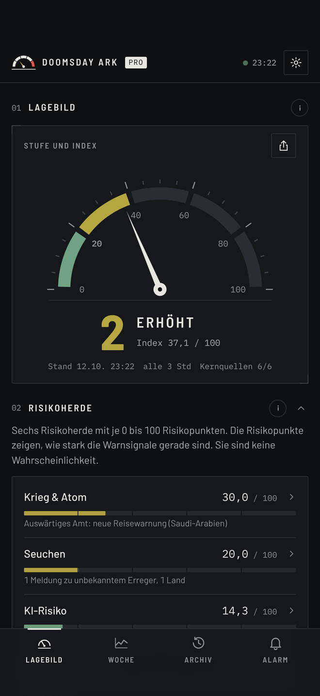 Die App zeigt Stufe 2, Erhöht, und den Index 37,1 von 100. Darunter die sechs Risikoherde mit ihren Punkten.